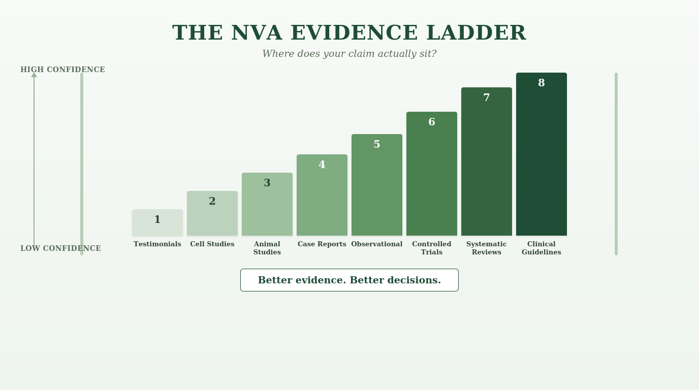 The Evidence Ladder: Why Smart People Get Fooled by Cancer Misinformation